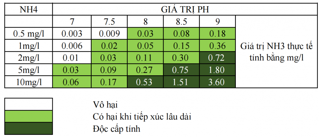 Bảng quy đổi giá trị ra NH3