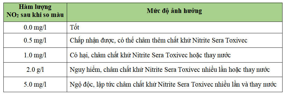 Bảng hàm lượng NO2 sau khi so màu